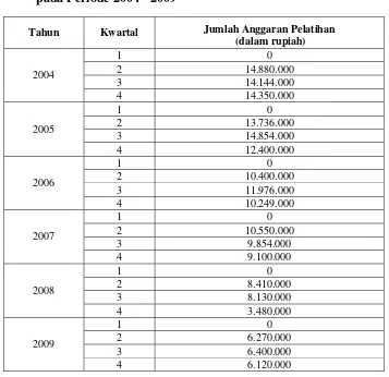 Tabel 1.2: Jumlah Anggaran Pelatihan Karyawan  CV. Pratama Mandiri pada Periode 2004 - 2009 