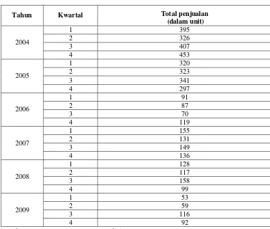 Tabel 1.3: Jumlah Penjualan Produk CV. Pratama Mandiri pada Periode 2004 - 2009 