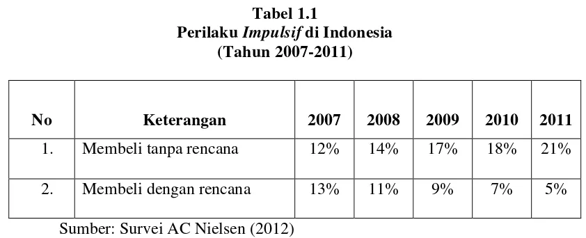 Gambar 1.1 Indikasi-indikasi Perilaku Pembelian Impulsif Konsumen Indonesia 