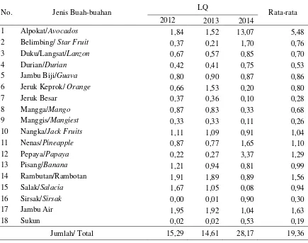Tabel 2. Nilai  Location Quotient (LQ) komoditas buah-buahan di Kabupaten Sigi, 2012-2014 