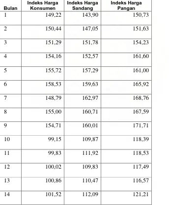 Tabel 4.1 Data Indeks Harga Konsumen, Indeks Harga Sandang, dan Pangan 