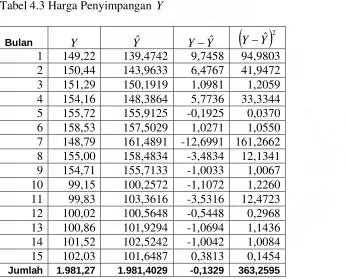 Tabel 4.3 Harga Penyimpangan Yˆ  