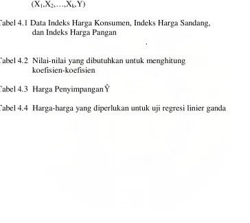 Tabel 4.1 Data Indeks Harga Konsumen, Indeks Harga Sandang,  