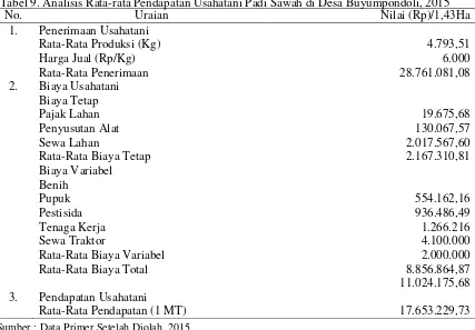 Tabel 9. Analisis Rata-rata Pendapatan Usahatani Padi Sawah di Desa Buyumpondoli, 2015 