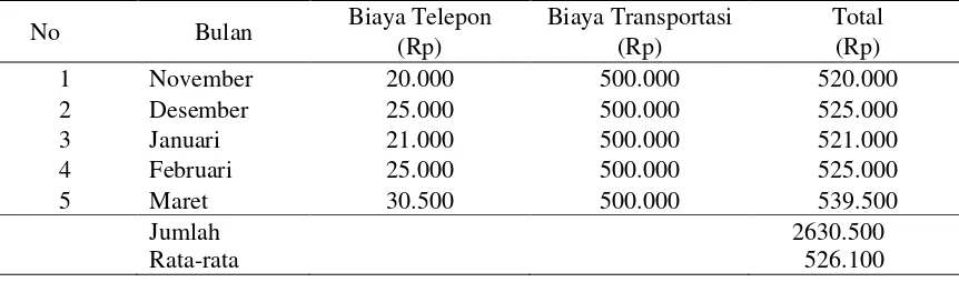 Tabel 1. Jumlah Pembelian dan Penggunaan Bahan Baku Rapoviaka Cokelat pada Industri   Rapoviaka Simpel Bulan November Sampai Maret 2016 
