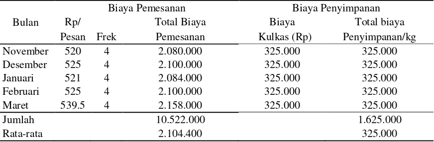 Tabel 3. Biaya Penyimpanan Bahan Baku Cokelat pada Industri Rapoviaka Simple pada Bulan   November Sampai Maret 2016 