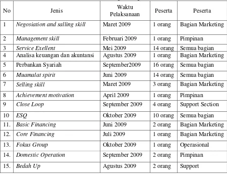 Tabel 1.1 : Jadwal Kegiatan Pengembangan sumber daya manusia pada PT                     Bank Muamalat Indonesia Cabang Malang 