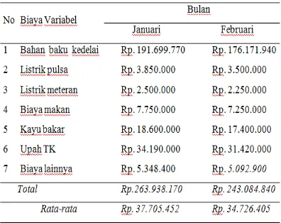 Tabel 4. Biaya Variabel yang Dikeluarkan Industri Tahu “Vivi” pada Bulan Januari dan Bulan Februari, 2016 