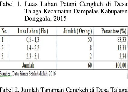 Tabel 1. Luas Lahan Petani Cengkeh di Desa 