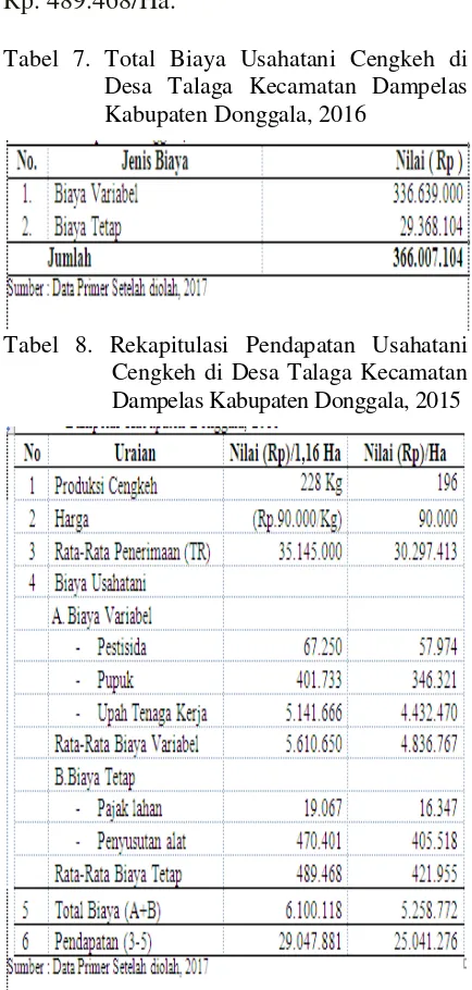 Tabel 6 biaya tetap yang dikeluarkan petani yang terdiri dari biaya pajak lahan sebesar       Rp