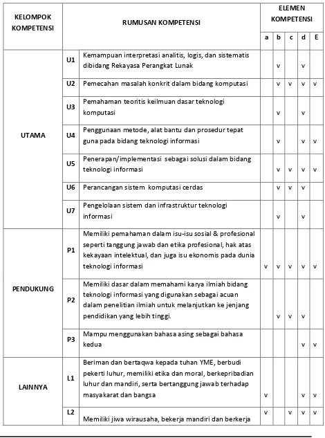 Tabel:  Matriks hubungan antara Rumusan Kompetensi  dengan Elemen Kompetensi Sesuai SK 