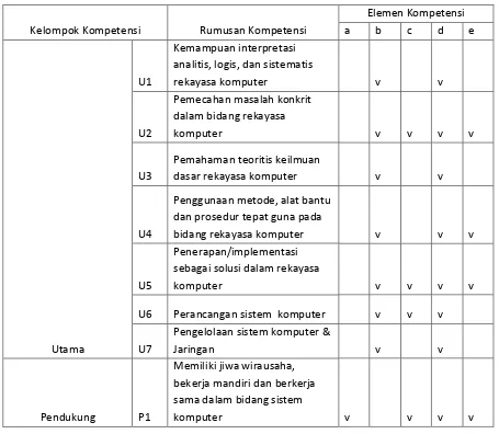 Tabel : Matriks hubungan antara Rumusan Kompetensi  dengan Elemen Kompetensi Sesuai SK Mendiknas No