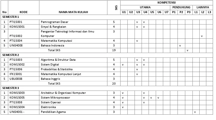 Tabel: Matriks Hubungan Matakuliah dan Kompetensi Program Studi 