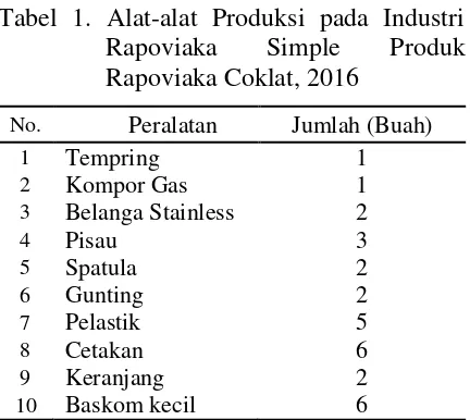 Tabel 2. Pendapatan Produksi Cokelat Rapoviaka  Simple Bulan Mei 2016 