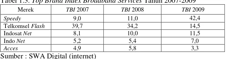 Tabel 1.3. Top Brand Index Broadband Services Tahun 2007-2009 