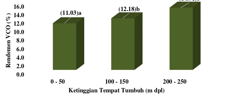 Gambar 6. Derajat Kejernihan VCO pada Berbagai Ketinggian Tempat Tumbuh