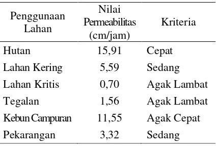 Tabel 1. Hasil analisis Tanah Awal 