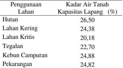 Tabel 7. Hasil Analisis Batas Plastis pada Beberapa Penggunaan Lahan 