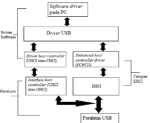 Gambar 2.21 Blok Diagram Sistem USB  