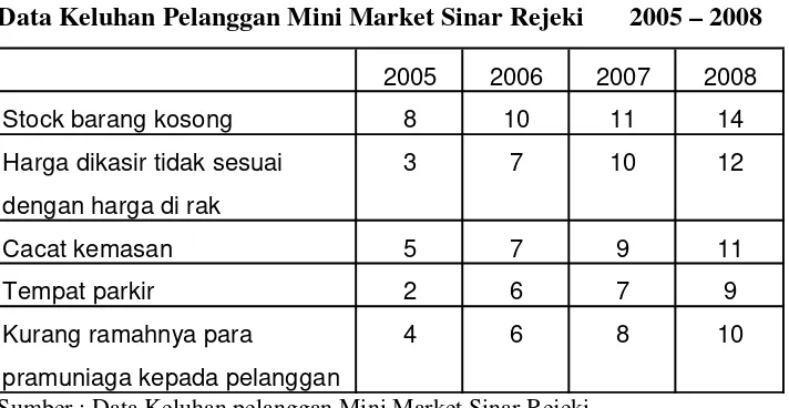 Tabel 1.2 : Data Penjualan Mini Market Sinar Rejeki 2005 – 2008 