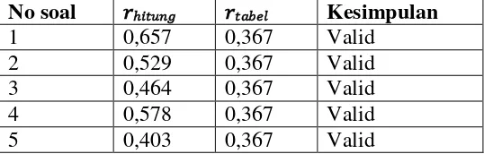 Tabel 4.3 