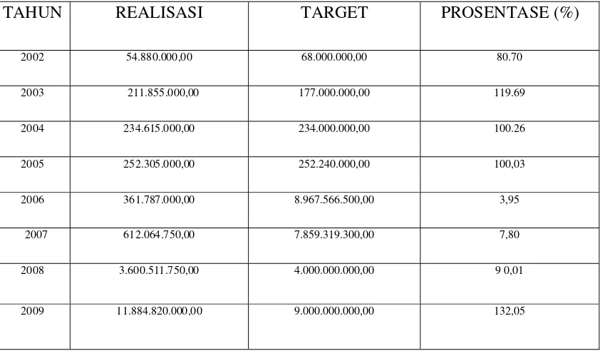 Tabel 1.1 : Rekapitulasi Target dan Realisasi Retribusi Parkir Kabupaten 