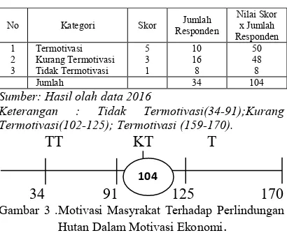 Gambar 3 .Motivasi Masyrakat Terhadap Perlindungan 