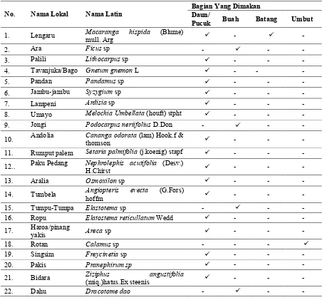 Tabel 6. Jenis-jenis Tumbuhan Serta Bagian-bagian yang dimakan Anoa   (Bubalus sp). 