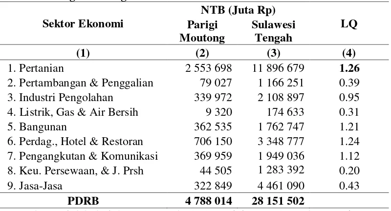 Tabel 4.  Sektor Basis Berdasarkan Perhitungan LQ Kabupaten 