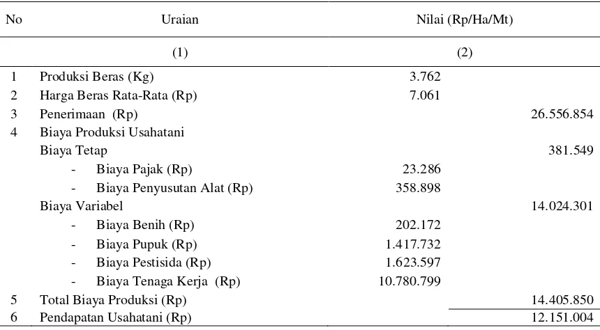 Tabel 4.  Analisis Pendapatan usahatani Padi Sawah di Kecamatan Bumi Raya dan Kecamatan Witaponda Tahun 2017
