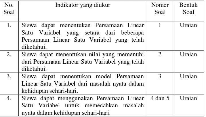 Tabel 3.1 Kisi-Kisi Tes Hasil Belajar 