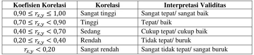Tabel 4.9 Kriteria Koefisien Korelasi Validitas Instrumen 