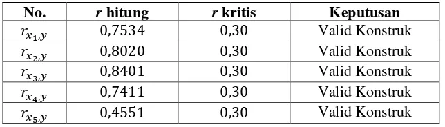 Tabel 4.12 Kriteria Koefisien Korelasi Validitas Instrumen 