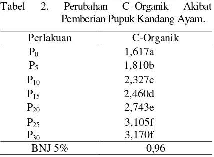 Tabel   2. Perubahan C–Organik Akibat     Pemberian Pupuk Kandang Ayam. 