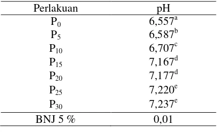 Tabel 3. Perubahan Reaksi Tanah (pH) Akibat  Pemberian Pupuk Kandang Ayam 