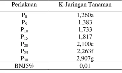 Tabel 6. Konsentrasi K -Jaringan Tanaman  