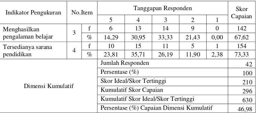 Tabel 4. Hasil Analisis Deskriptif Aspek  Development. 