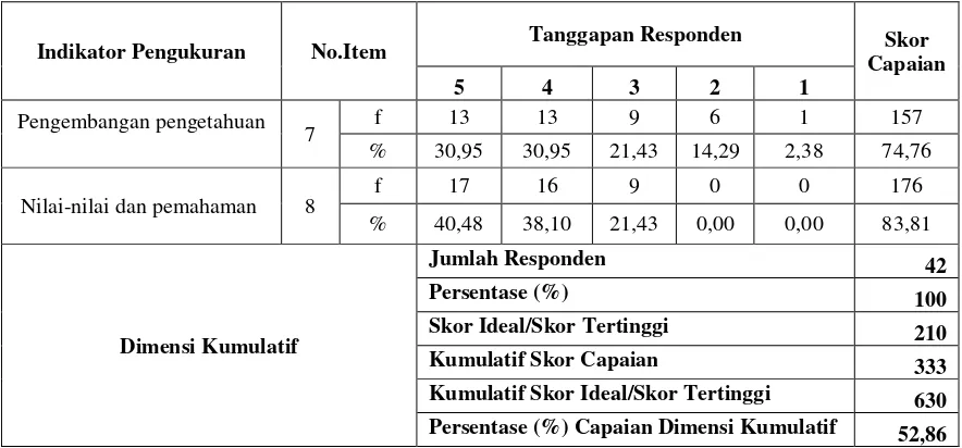 Tabel  5. Hasil Analisis Deskriptif Aspek  Training. 