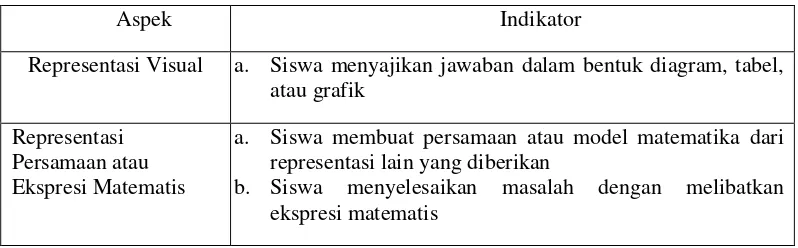 Tabel 2.3 Indikator Kemampuan Representasi Matematis Pada Materi Komposisi 