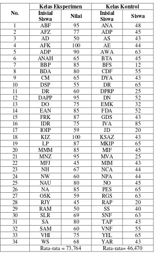 Tabel 4.4 Tabel Daftar Nilai Tes 
