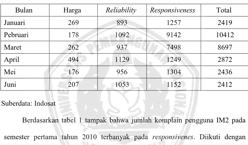 Tabel 1. Jumlah Komplain Pada Semester Pertama Pada Tahun 2010 Pada IM2 (Orang Pengguna) 