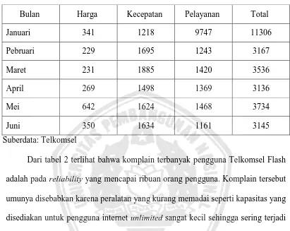 Tabel 2. Jumlah Komplain Pada Semester Pertama Pada Tahun 2010 Pada 