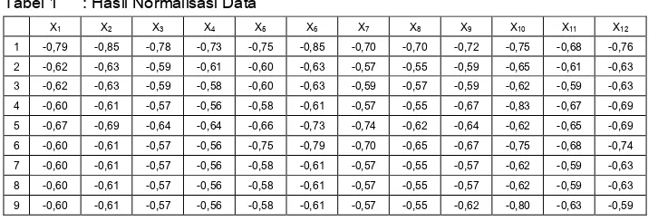 Tabel 1 : Hasil Normalisasi Data 