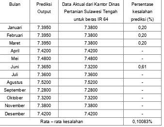 Tabel 2 : Hasil perbandingan prediksi dan data aktual untuk beras IR 64 