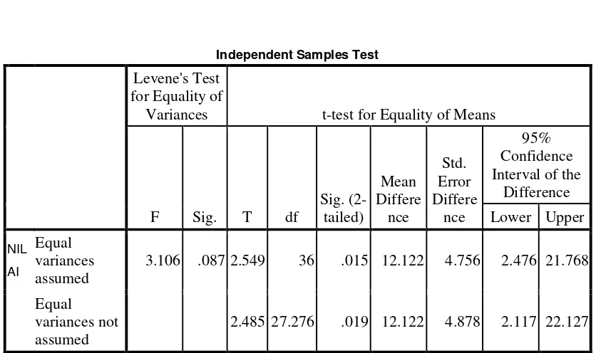 Tabel 4.5 Output SPSS Untuk Uji T-Test 