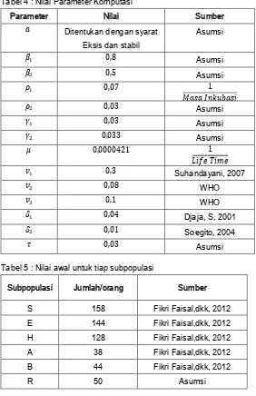 Tabel 4 : Nilai Parameter Komputasi 