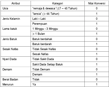 Tabel 1 : Variabel dan transformasinya  