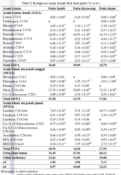 Tabel 2 Komposisi asam lemak filet ikan patin (% w/w) 
