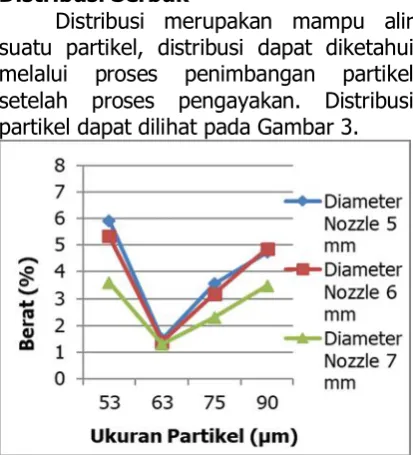 Gambar 3. Grafik Distribusi Serbuk 