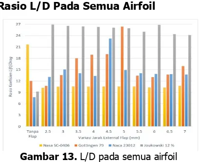 Gambar 13. L/D pada semua airfoil 